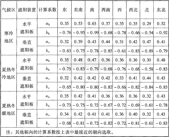 表1,水平和垂直外遮阳计算系数