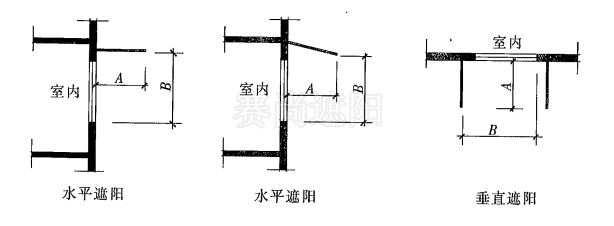 图1，遮阳板外挑系数（PF) 计算示意