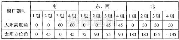 表3，典型的太阳光线入射角