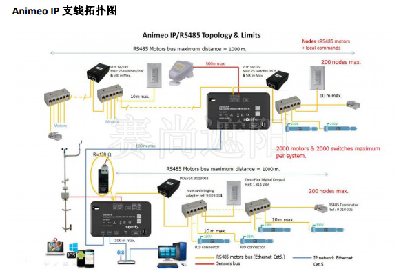 Animeo IP支线拓扑图