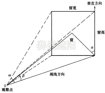 图1 窗的不舒适眩光计算的各角度示意图