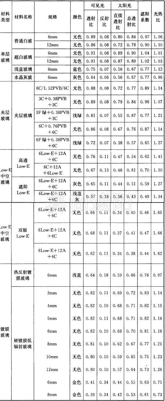 建筑玻璃的光热参数值