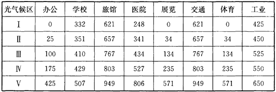 表2 各类建筑部分利用天然光时数t