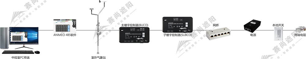 图3：同步窗帘SMI应用控制系统示意图